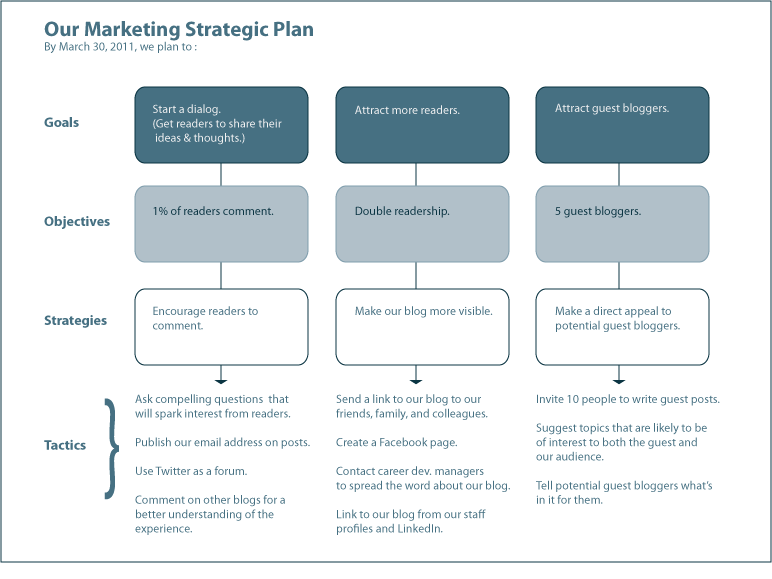marketing plan for your life@work blog