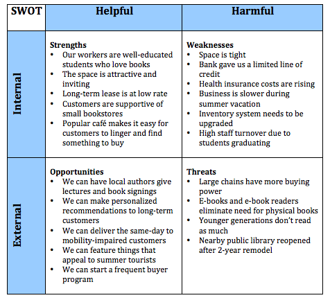 swot analysis strategic planning process