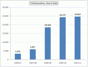 Total Questions, Year to Date