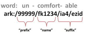 ARK Identifier Anatomy