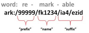 ARK Identifier Anatomy