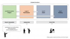 diagram depicting core functional areas of the Cobweb platform: establishing/updating Projects, suggesting Nominations, asserting Claims, and reporting Holdings