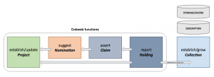 diagram depicting Cobweb core system functionality and relationship to functions of other systems