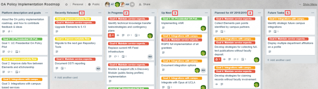 OA Policy Implementation Roadmap “Lists” reflect prioritization and completion status 