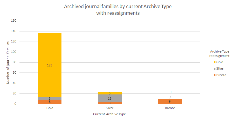 Chart showing changes in journal risk level over time