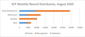 SCP Monthly Record Distribution, August 2020