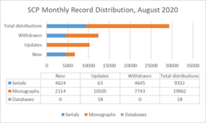 SCP Monthly Record Distribution, August 2020