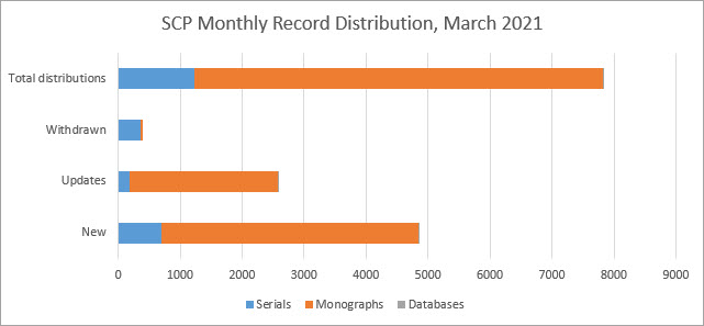 SCP Update — March 2021 – California Digital Library