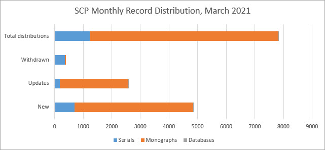 SCP Update – April 2021 – California Digital Library