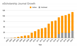 A bar chart showing the growth in number of eScholarship journals over time