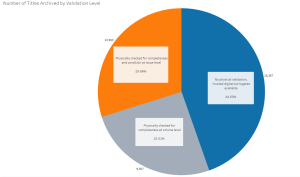 A pie chart displaying the WEST Archived collection, divided by the validation status.