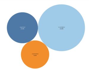 A pie chart displaying the WEST Archived collection, divided by the validation status.
