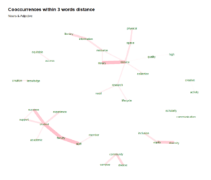 Web graph displaying cooccurrence of nouns and adjectives among WEST member strategic priorities.