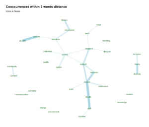 Web graph displaying cooccurrence of verbs and nouns among WEST member strategic priorities.