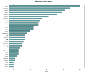 Horizontal bar chart displaying most occurring nouns in WEST member strategic priorities.
