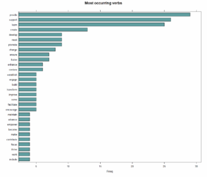 Horizontal bar chart displaying most frequently occurring verbs in WEST member strategic priorities.