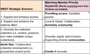 Chart showing WEST Member Priorities mapped to the WEST Strategic Scenario.