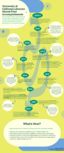 Infographic timeline of UC Libraries Shared Print Activities.