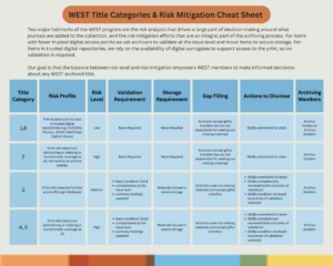 Chart showing the risk mitigation actions and storage requirements for titles within each WEST title category.